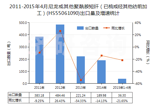 2011-2015年4月尼龍或其他聚酰胺短纖（已梳或經(jīng)其他紡前加工）(HS55061090)出口量及增速統(tǒng)計(jì)